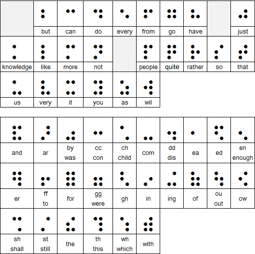 Chart showing Grade 2 Braille words and abbreviations